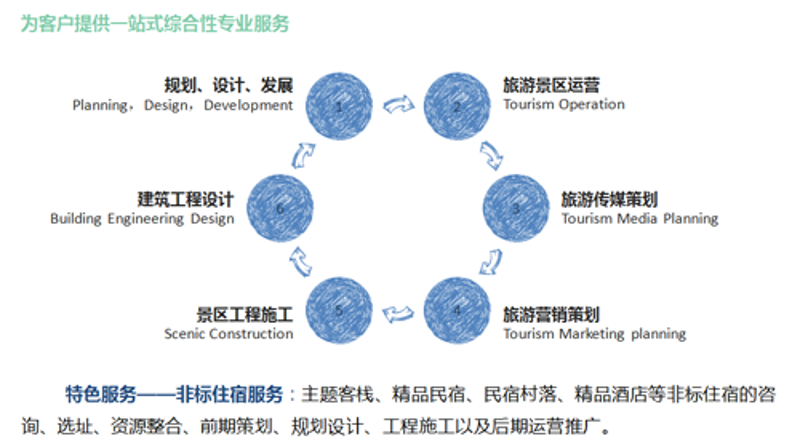 民宿代理运营：让美好触手可及